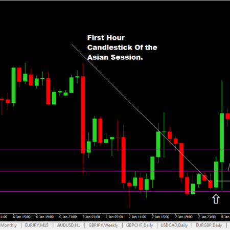 เทคนิคเทรด USD/JPY ในช่วงเวลาเอเชียใน 1 ชั่วโมง